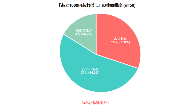 一人暮らしでお金がない時の原因とよくある悩み