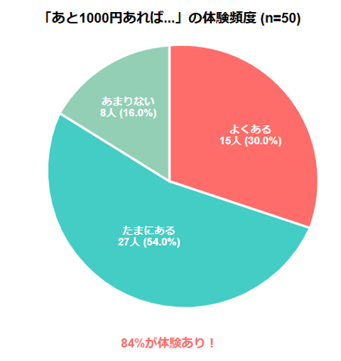 一人暮らしで「あと1,000円あれば乗り切れるのに...」と思った経験はありますか？ 