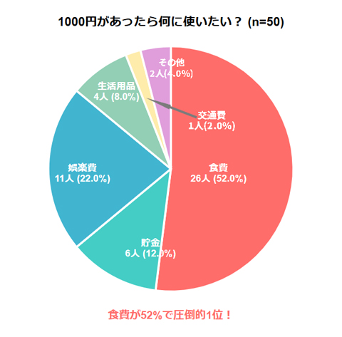1000円あったら一番何に使いたいですか？ 