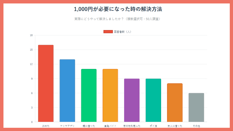 【調査結果】一人暮らしの1000円事情アンケートまとめ