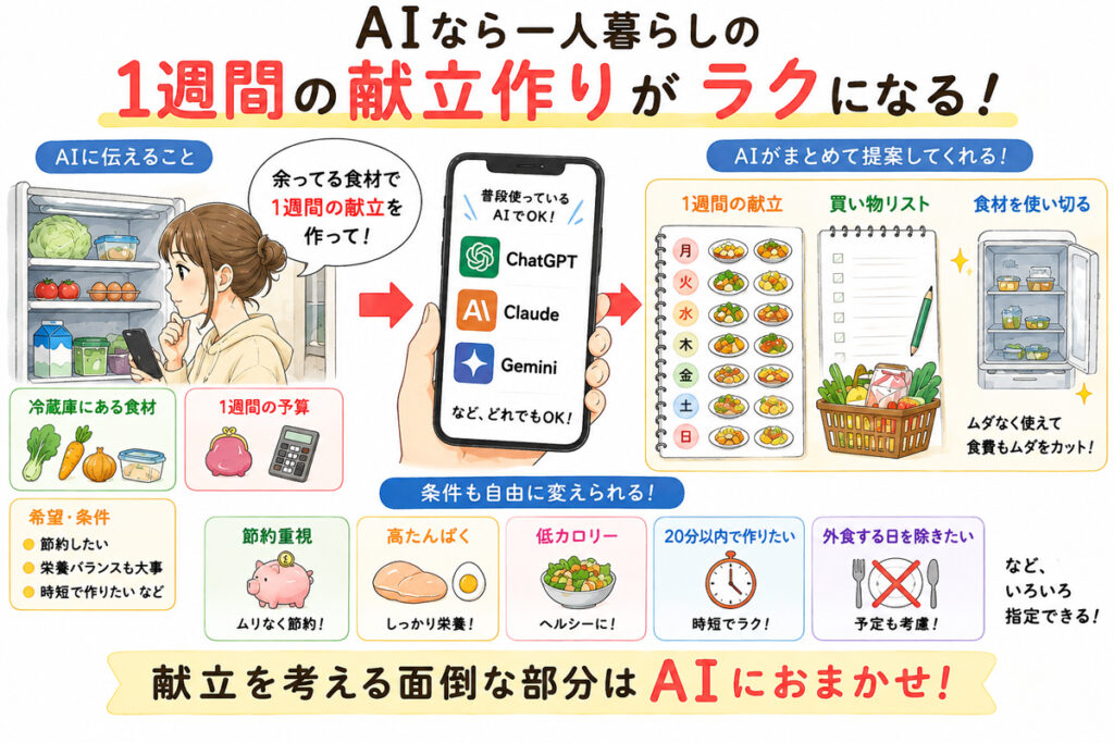 今ならAIで一人暮らしの1週間献立を簡単に作れる