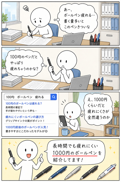 疲れにくいボールペンは1000円ほどで見つかると気づく若手社員の4コマ漫画
