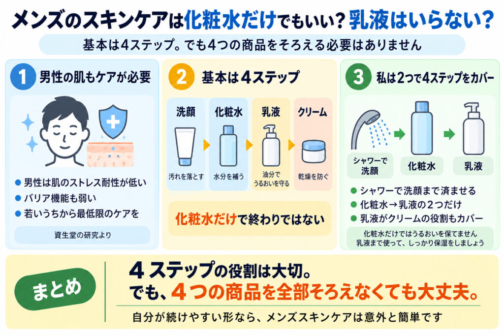 メンズのスキンケアは化粧水だけでもいい？乳液はいらない？