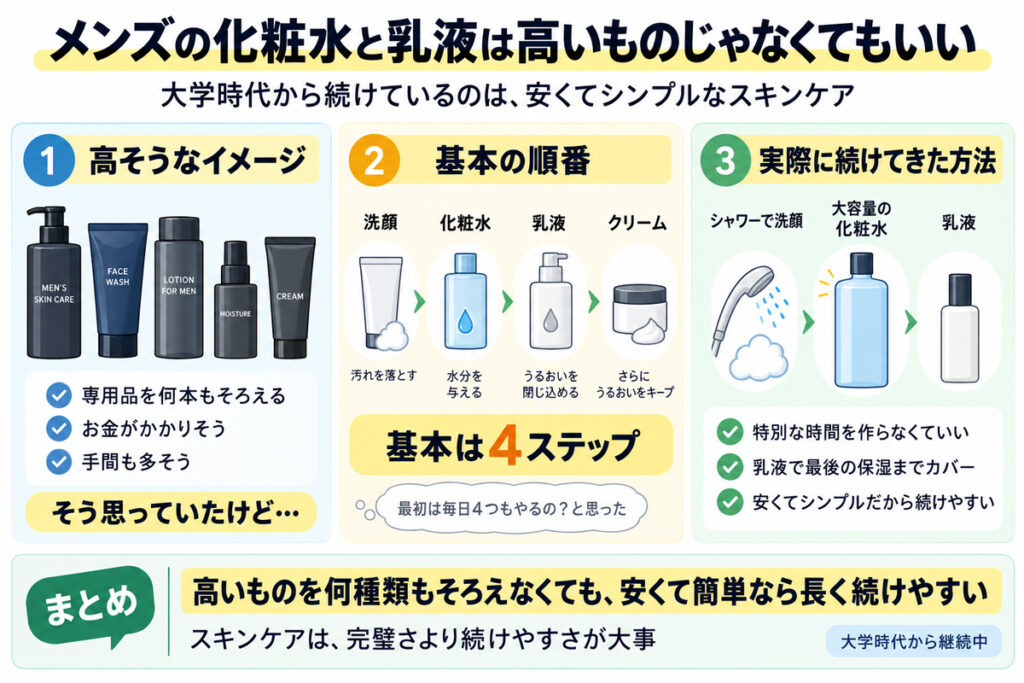 メンズの化粧水と乳液は高いものじゃなくてもいい