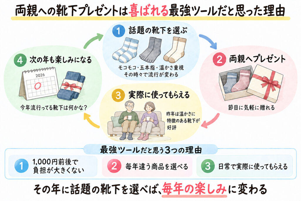 両親への靴下プレゼントは喜ばれる最強ツールだと思った理由