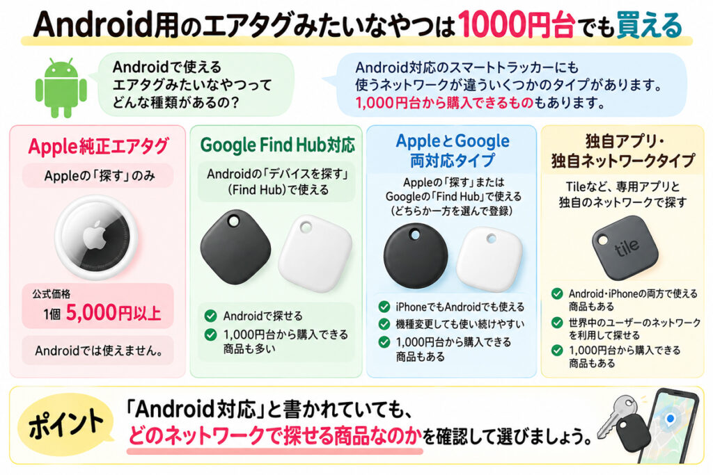 Android用のエアタグみたいなやつは1000円台でも買える