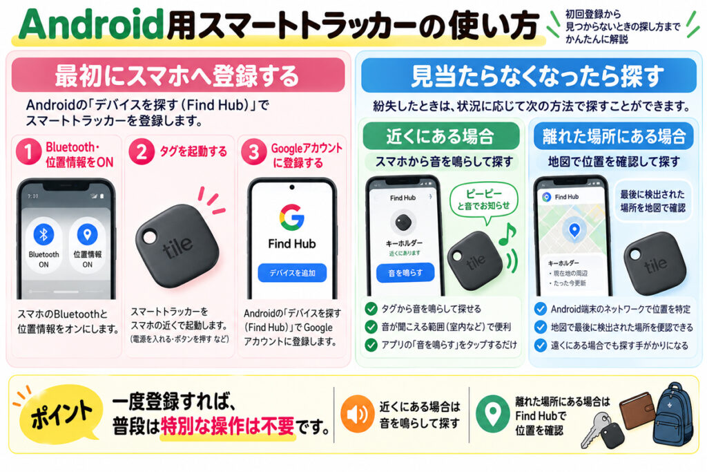 Android用スマートトラッカーの使い方や探す方法