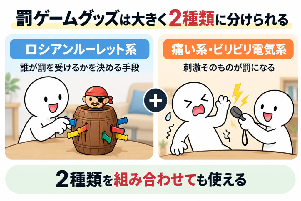 罰ゲームグッズは大きく2種類の道具に分けられる