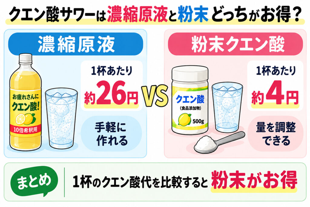 クエン酸サワーは濃縮原液と粉末どっちがお得？1杯の値段を比較
