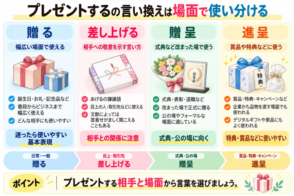 プレゼントするの言い換え|贈る・差し上げる・贈呈・進呈の使い分け