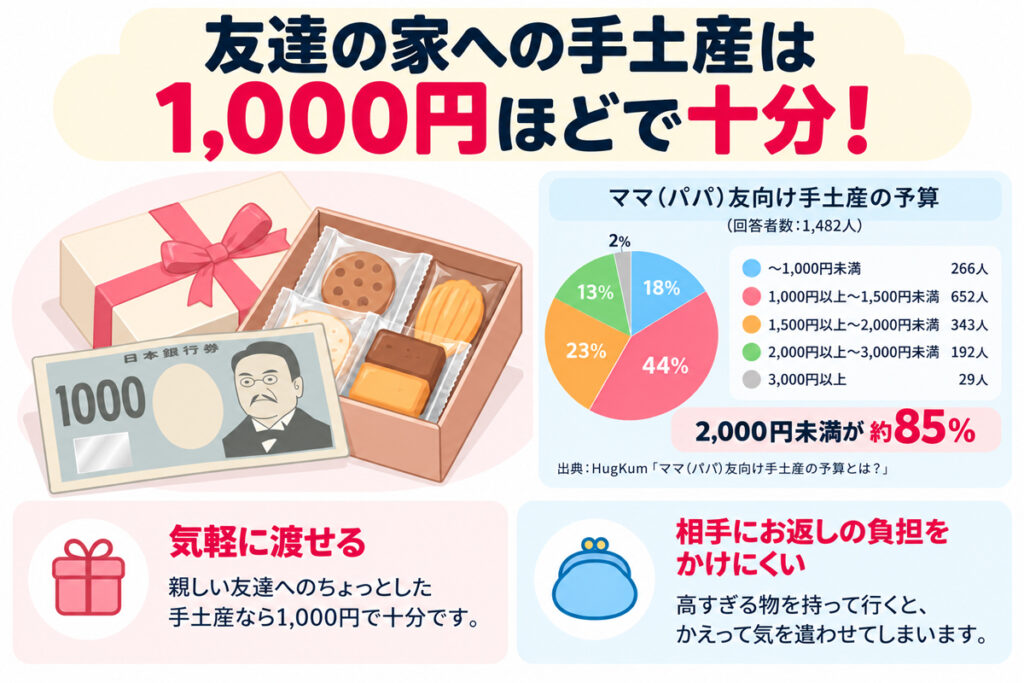 友達の家に持って行く手土産の相場はいくら？