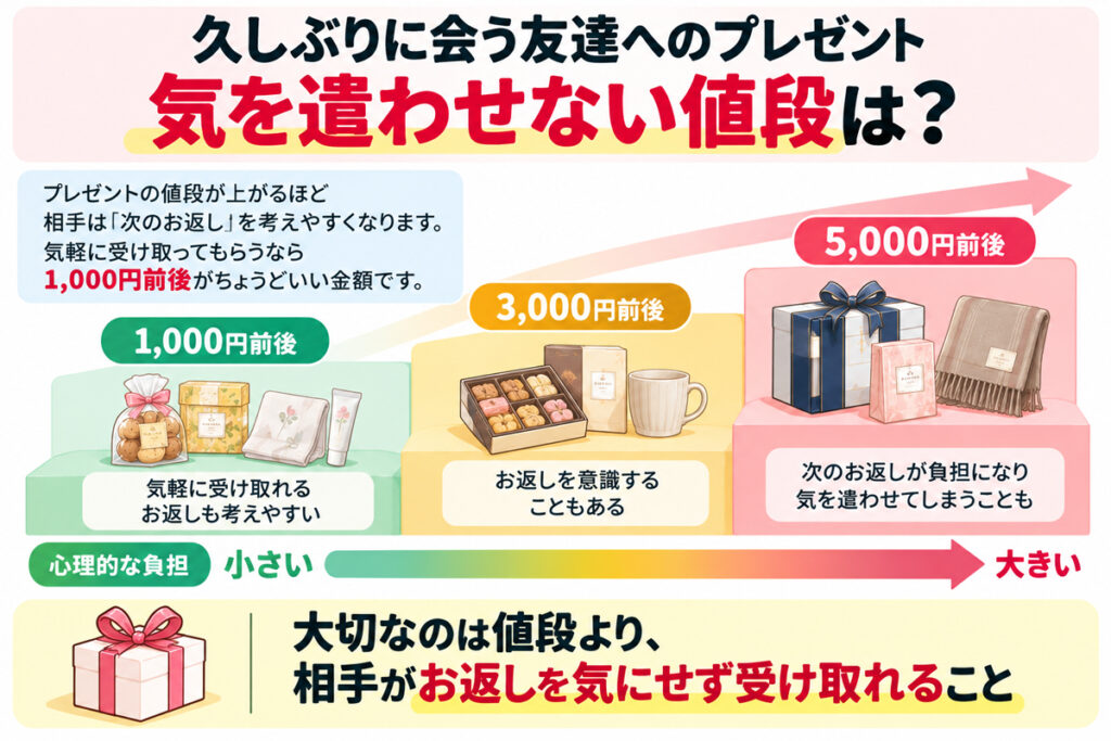 久しぶりに会う友達へのプレゼントはいくらなら気を遣わせない？